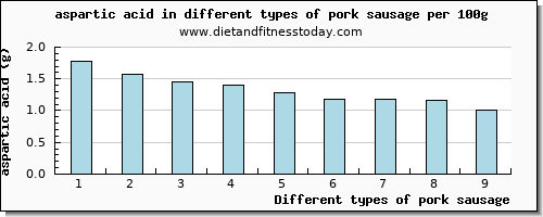 pork sausage aspartic acid per 100g